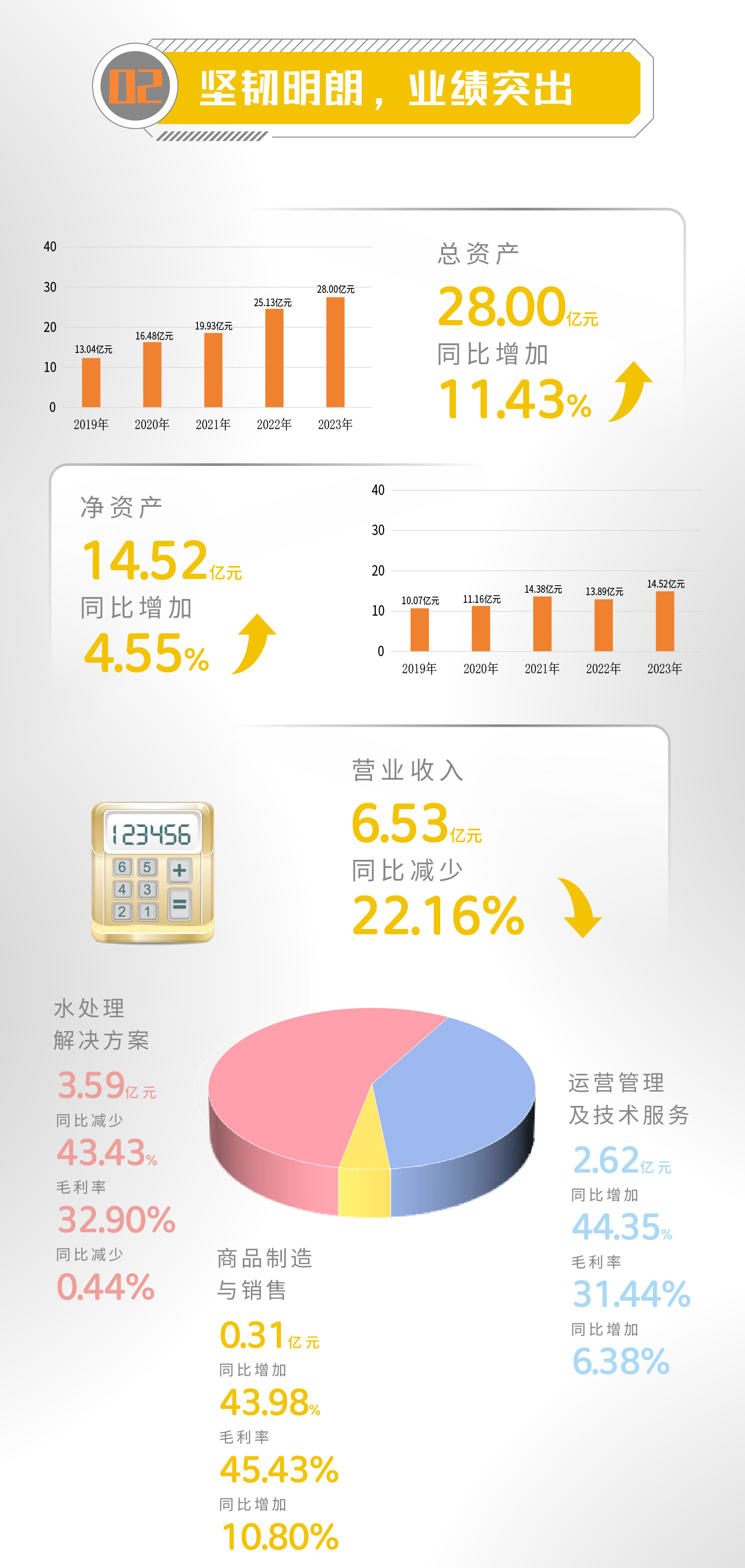 一图读懂 | 尊龙凯z6mg官网2023年年度汇报