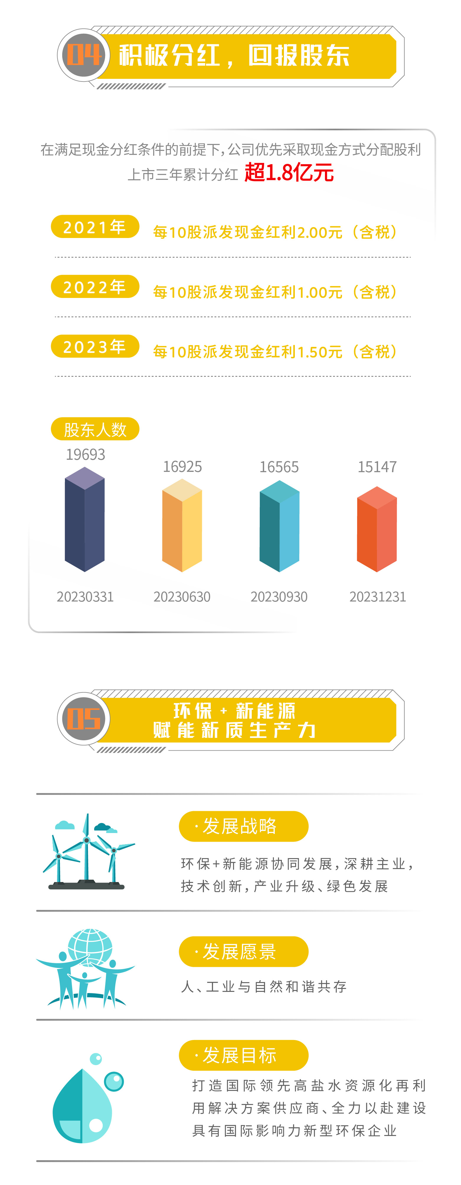 一图读懂 | 尊龙凯z6mg官网2023年年度汇报
